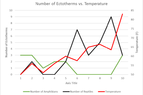 graph with changes in amphibian and reptiles with temperature