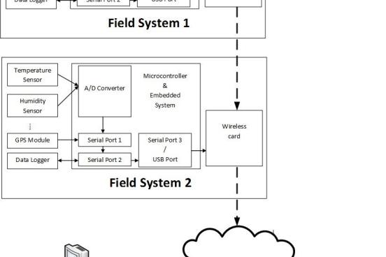Climate Pod Diagram