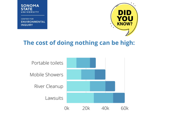 bar graph of costs associated with homelessness & water