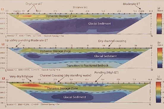 graphs showing resistivity sections