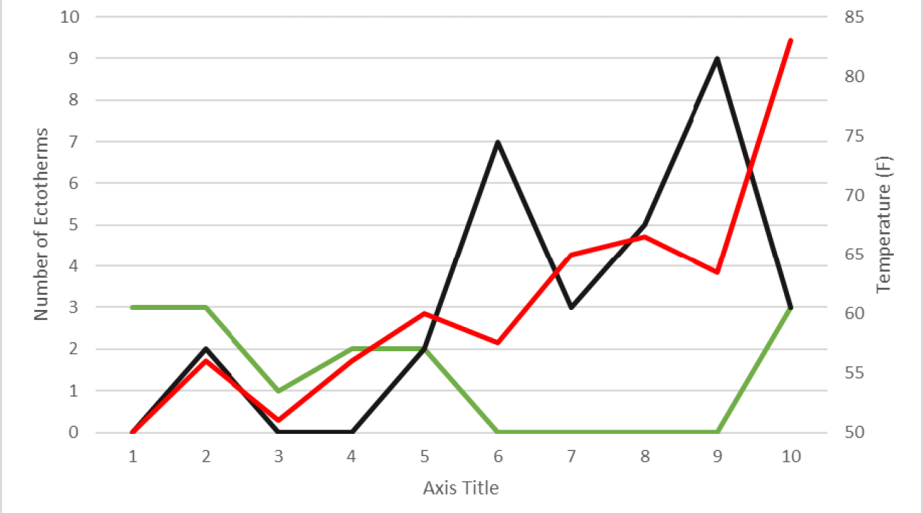 graph with changes in amphibian and reptiles with temperature