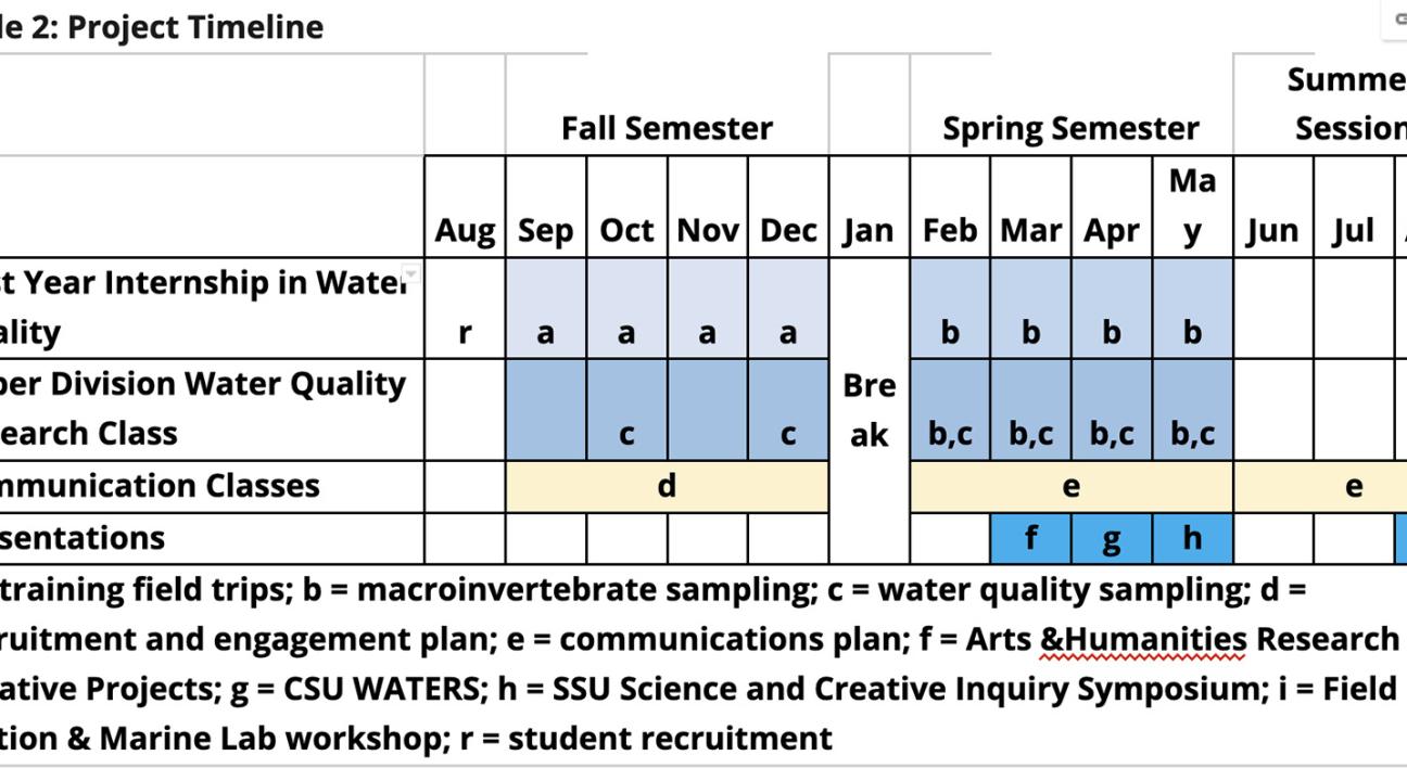 Table of Water Quality Along Sonoma Creek