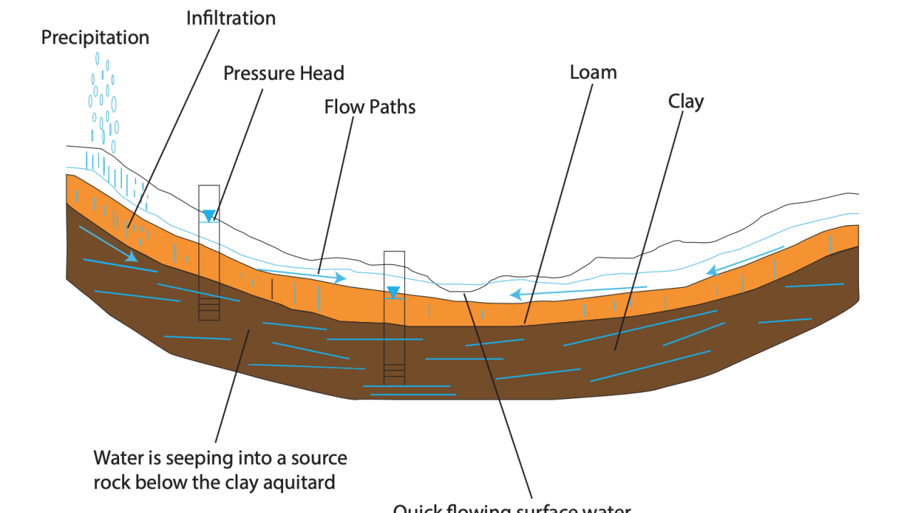 Diagram of groundwater flow