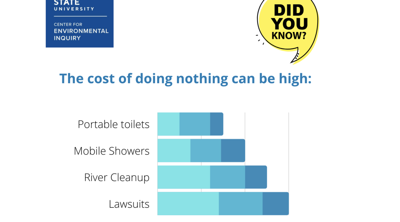 bar graph of costs associated with homelessness & water