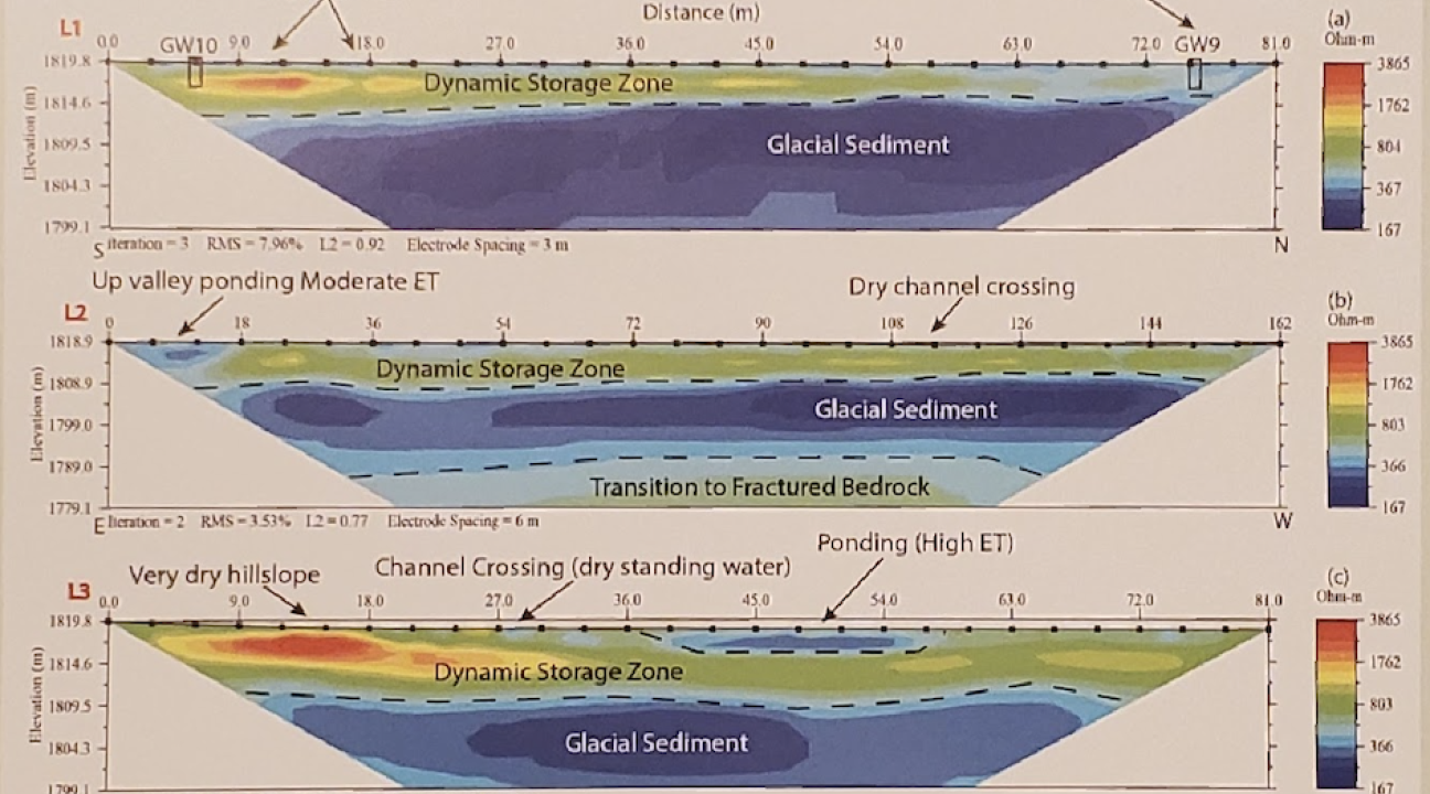 graphs showing resistivity sections