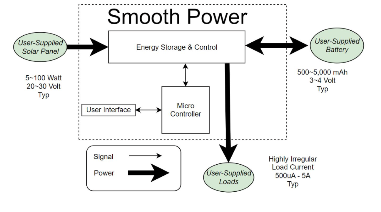 block diagram of energy signal and power