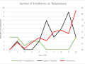 graph with changes in amphibian and reptiles with temperature