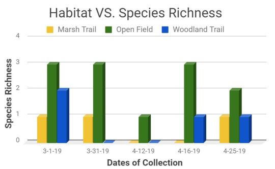 graph of results from student poster