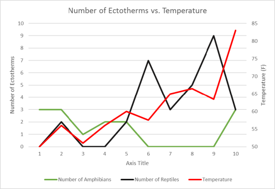 graph with changes in amphibian and reptiles with temperature