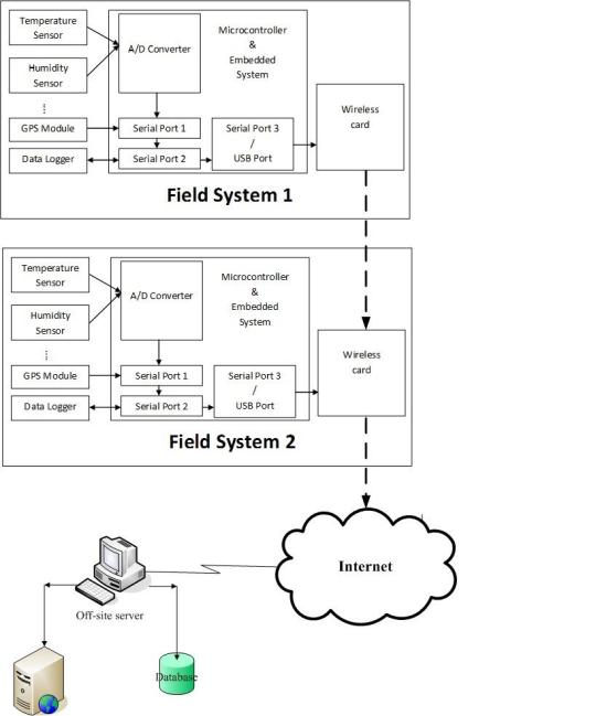 Climate Pod Diagram