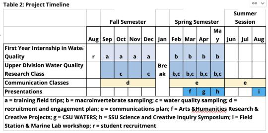 Table of Water Quality Along Sonoma Creek