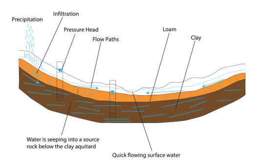 Diagram of groundwater flow