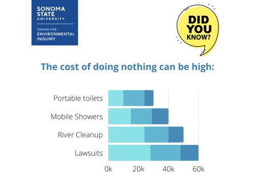 bar graph of costs associated with homelessness & water