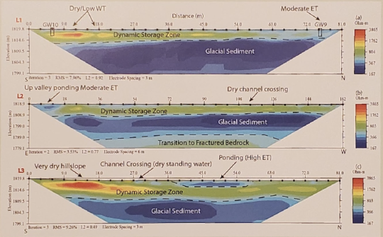 graphs showing resistivity sections