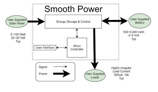 block diagram of energy signal and power