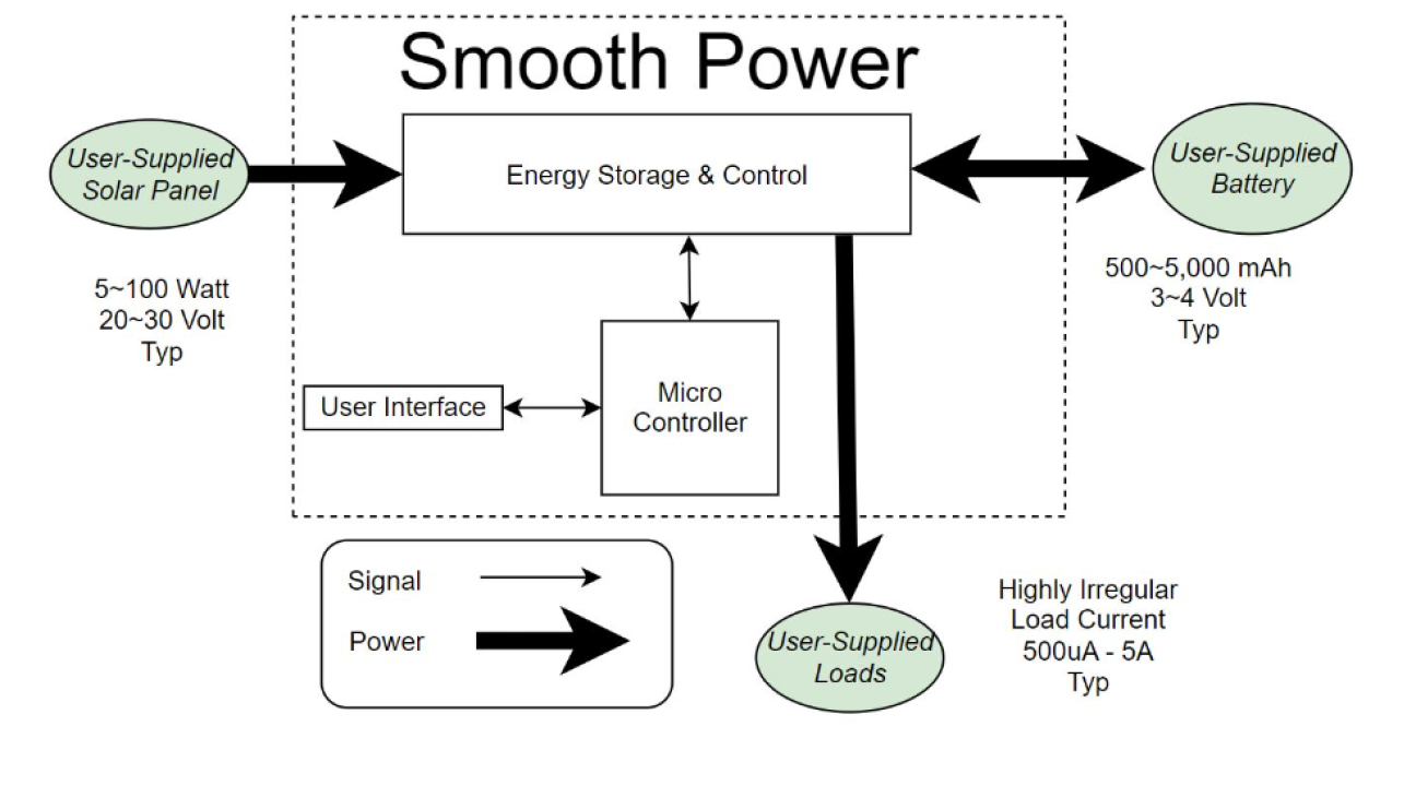 block diagram of energy signal and power