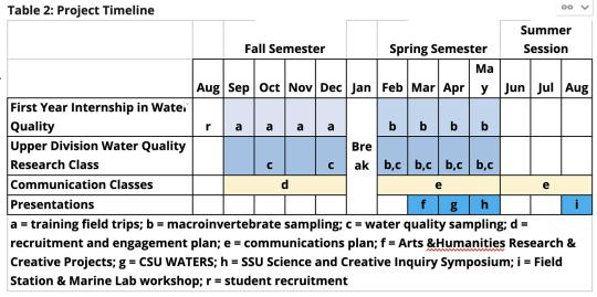 Table of Water Quality Along Sonoma Creek